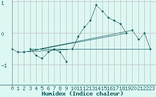 Courbe de l'humidex pour Lachen / Galgenen