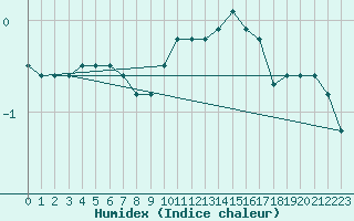 Courbe de l'humidex pour Nancy - Ochey (54)