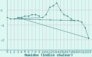 Courbe de l'humidex pour Thomery (77)