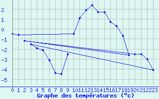 Courbe de tempratures pour Rostherne No 2