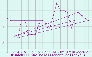 Courbe du refroidissement olien pour Tomtabacken