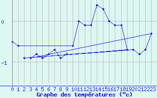 Courbe de tempratures pour Humain (Be)