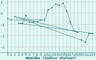 Courbe de l'humidex pour Lake Vyrnwy