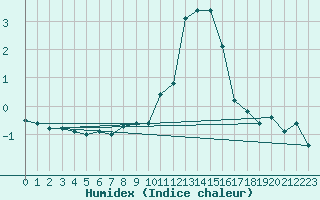 Courbe de l'humidex pour Chisineu Cris