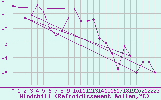 Courbe du refroidissement olien pour Wittenberg