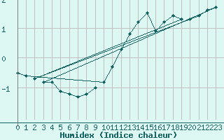 Courbe de l'humidex pour Singen