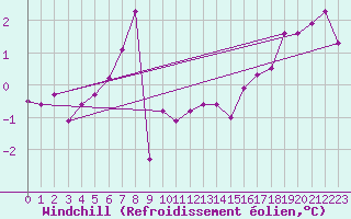 Courbe du refroidissement olien pour Fcamp (76)