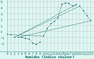 Courbe de l'humidex pour Buzenol (Be)