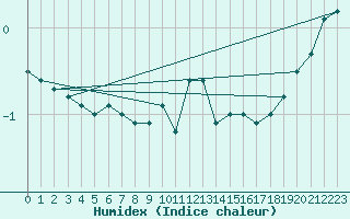 Courbe de l'humidex pour Chivres (Be)