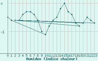 Courbe de l'humidex pour Saint-Hubert (Be)