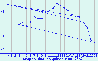 Courbe de tempratures pour Creil (60)