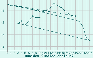 Courbe de l'humidex pour Creil (60)