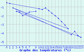 Courbe de tempratures pour Kuusamo Kiutakongas