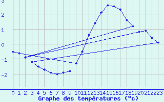 Courbe de tempratures pour Mont-Aigoual (30)