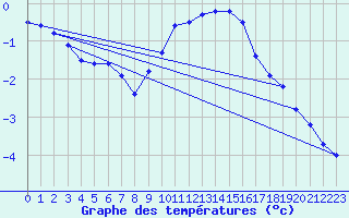 Courbe de tempratures pour Skabu-Storslaen