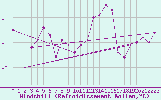 Courbe du refroidissement olien pour Chatelus-Malvaleix (23)