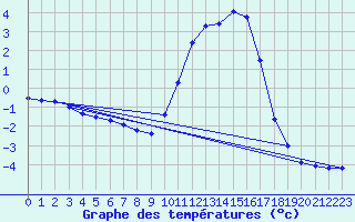 Courbe de tempratures pour Fains-Veel (55)