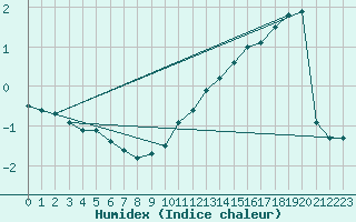 Courbe de l'humidex pour Schmuecke