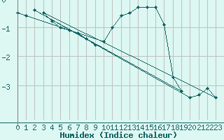 Courbe de l'humidex pour gletons (19)