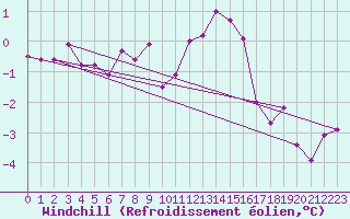 Courbe du refroidissement olien pour Leeming