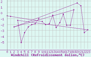 Courbe du refroidissement olien pour Tasiilaq