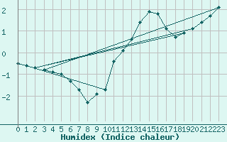 Courbe de l'humidex pour Lige Bierset (Be)