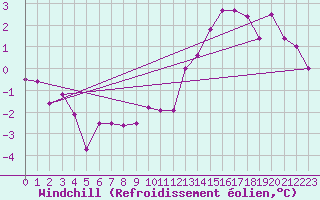Courbe du refroidissement olien pour Florennes (Be)