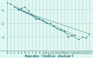 Courbe de l'humidex pour Valtimo Kk