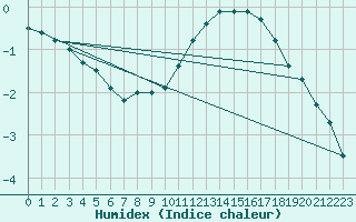 Courbe de l'humidex pour Aurillac (15)