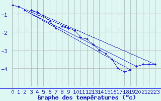 Courbe de tempratures pour Johvi