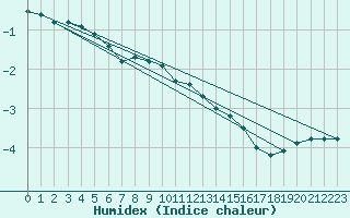 Courbe de l'humidex pour Johvi