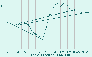 Courbe de l'humidex pour Saentis (Sw)