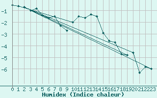 Courbe de l'humidex pour Davos (Sw)