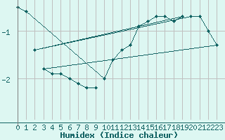 Courbe de l'humidex pour Bulson (08)