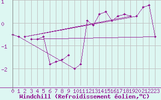 Courbe du refroidissement olien pour Saalbach