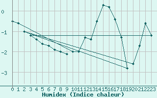 Courbe de l'humidex pour Roanne (42)