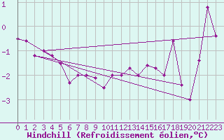 Courbe du refroidissement olien pour Binn