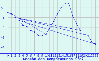 Courbe de tempratures pour Beitem (Be)