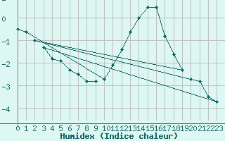 Courbe de l'humidex pour Beitem (Be)