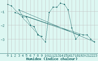 Courbe de l'humidex pour Obrestad