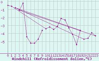 Courbe du refroidissement olien pour Tomtabacken