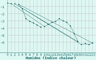 Courbe de l'humidex pour Schmuecke