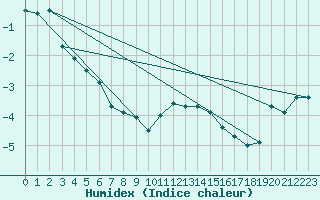 Courbe de l'humidex pour Katschberg