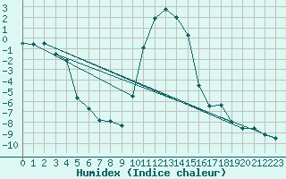 Courbe de l'humidex pour Seefeld