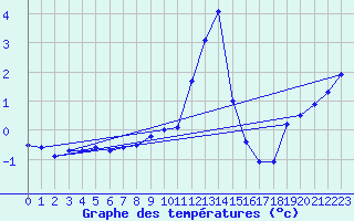 Courbe de tempratures pour Thun