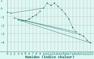 Courbe de l'humidex pour Tammisaari Jussaro