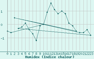 Courbe de l'humidex pour Spa - La Sauvenire (Be)