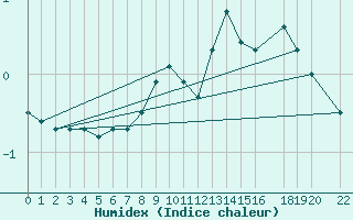 Courbe de l'humidex pour Weinbiet