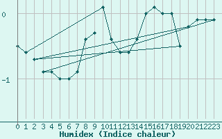 Courbe de l'humidex pour Ummendorf