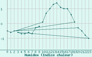 Courbe de l'humidex pour Altenrhein